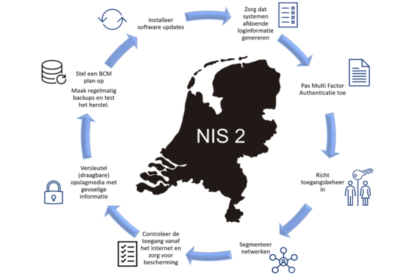 NIS2: pilot-projecten in de provincie Gelderland
