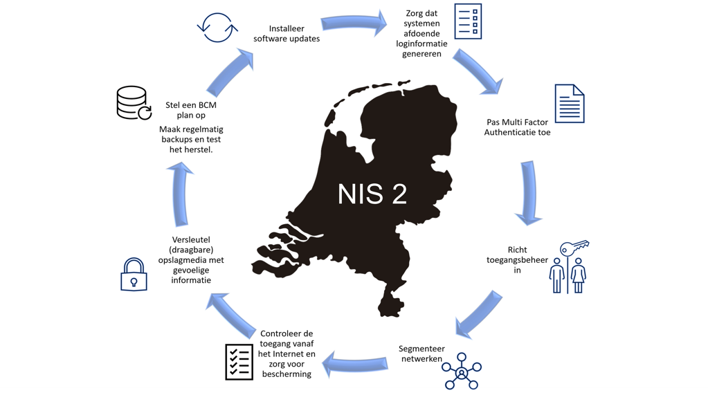 NIS2: pilot-projecten in de provincie Gelderland